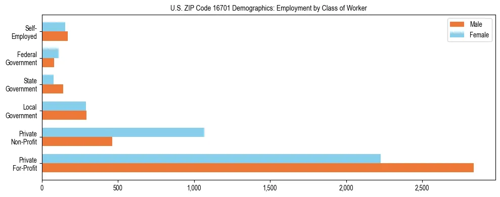 Horizontal bar chart showing employment distribution by class of worker and gender in US ZIP Code 16701, based on 2023 ACS data.
