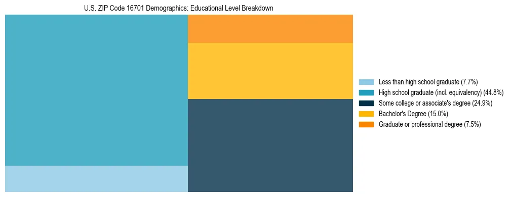 Treemap chart illustrating the educational attainment breakdown for population 25 years and over in US ZIP Code 16701.