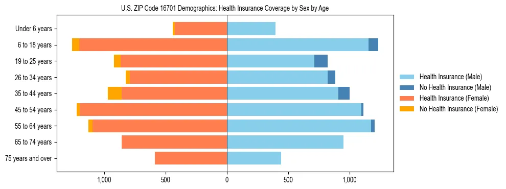Pyramid chart showing health insurance coverage by age and sex in US ZIP Code 16701.