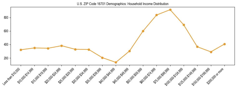 Horizontal bar chart showing household income distribution in US ZIP Code 16701.