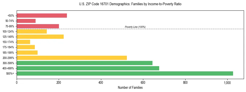 Horizontal bar chart showing family distribution by income-to-poverty ratio in US ZIP Code 16701, based on 2023 ACS data.