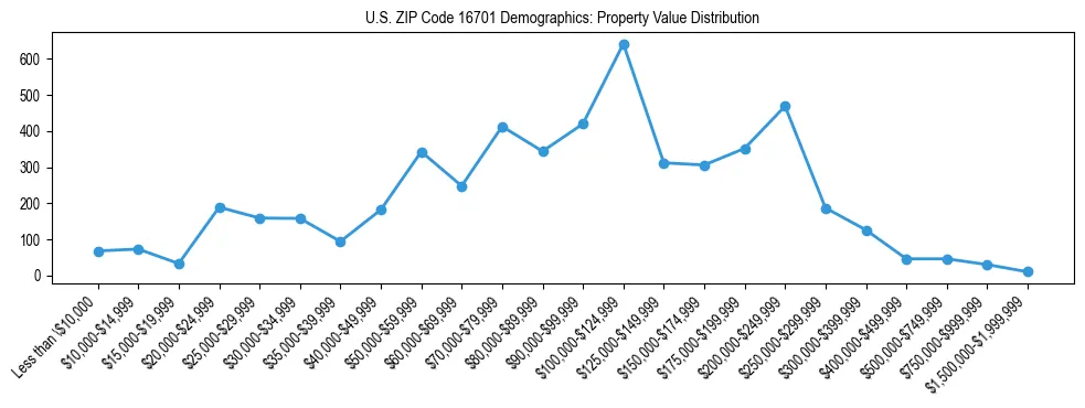 Line chart showing the distribution of property values for owner-occupied housing units in US ZIP Code 16701.