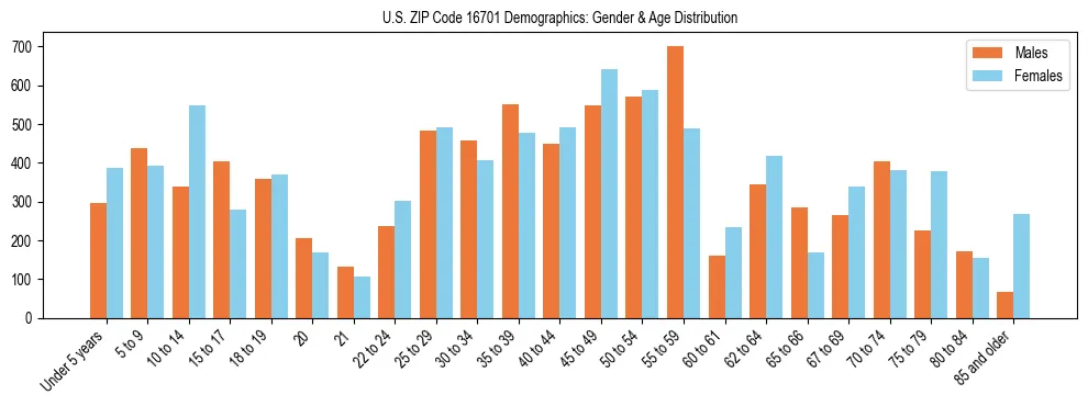 Bar chart showing the population distribution of US ZIP Code 16701 by age group and gender, based on 2023 ACS data.