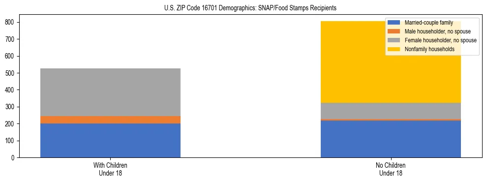 Stacked bar chart showing SNAP/Food Stamps recipient household composition by presence of children under 18 in US ZIP Code 16701, based on 2023 ACS data.