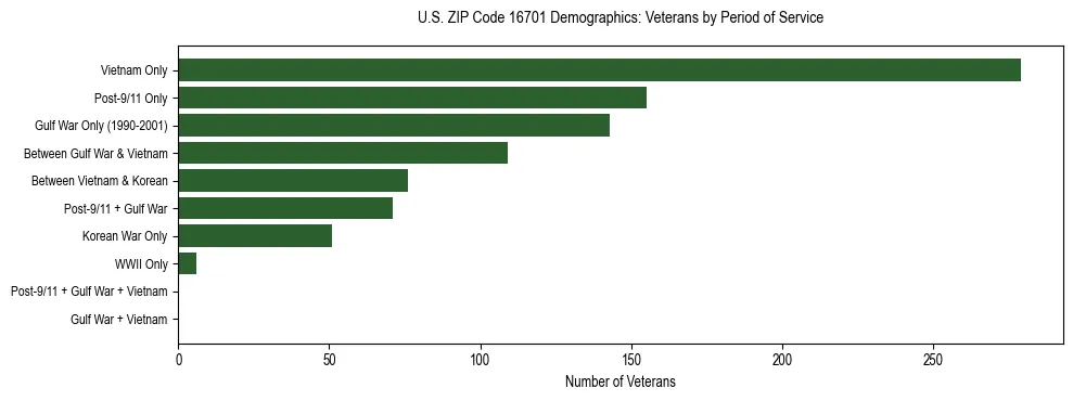 Horizontal bar chart showing veteran distribution by period of military service in US ZIP Code 16701, based on 2023 ACS data.