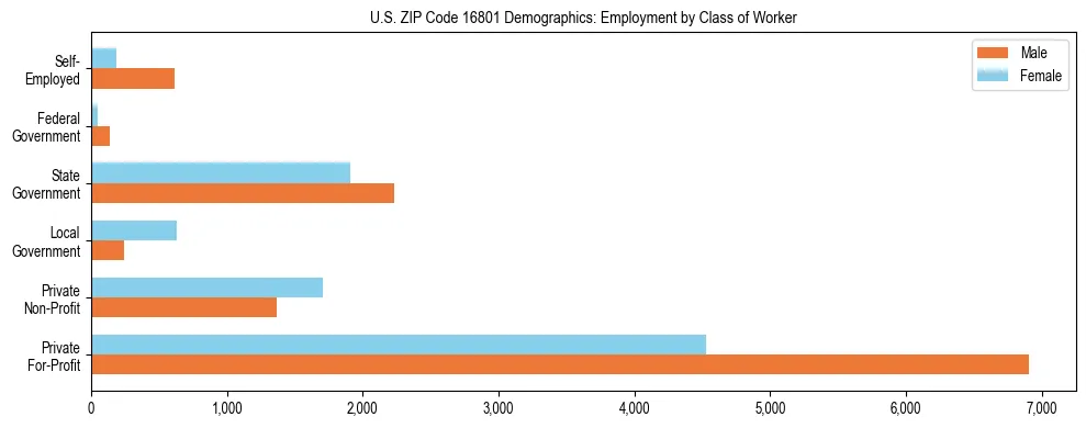 Horizontal bar chart showing employment distribution by class of worker and gender in US ZIP Code 16801, based on 2023 ACS data.
