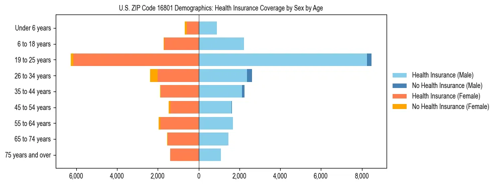 Pyramid chart showing health insurance coverage by age and sex in US ZIP Code 16801.