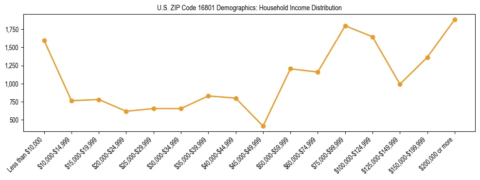Horizontal bar chart showing household income distribution in US ZIP Code 16801.