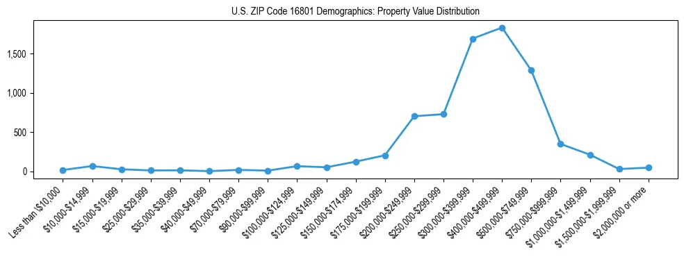 Line chart showing the distribution of property values for owner-occupied housing units in US ZIP Code 16801.
