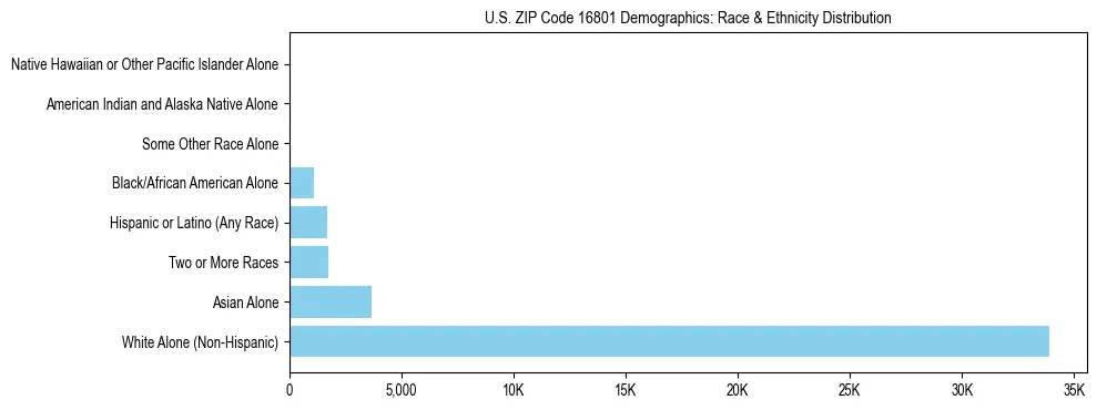 Race and Ethnicity Distribution Chart for US ZIP Code 16801