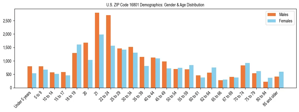 Bar chart showing the population distribution of US ZIP Code 16801 by age group and gender, based on 2023 ACS data.