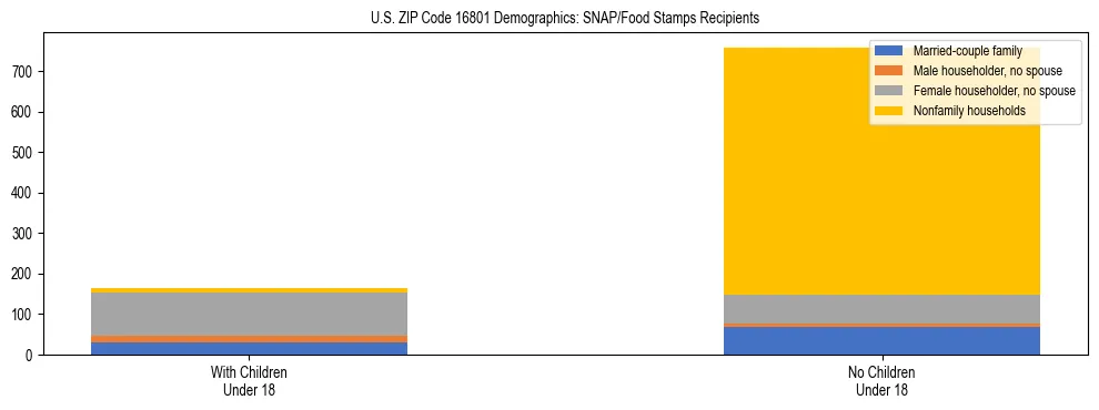 Stacked bar chart showing SNAP/Food Stamps recipient household composition by presence of children under 18 in US ZIP Code 16801, based on 2023 ACS data.