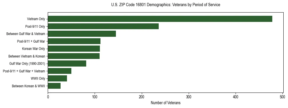 Horizontal bar chart showing veteran distribution by period of military service in US ZIP Code 16801, based on 2023 ACS data.