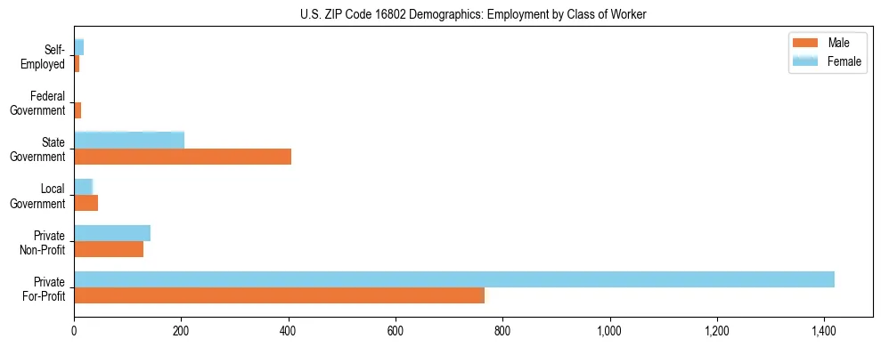 Horizontal bar chart showing employment distribution by class of worker and gender in US ZIP Code 16802, based on 2023 ACS data.