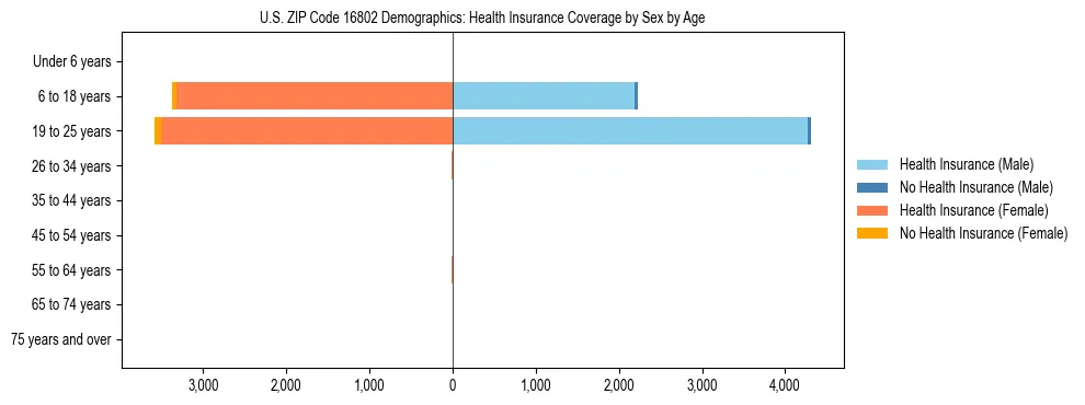 Pyramid chart showing health insurance coverage by age and sex in US ZIP Code 16802.