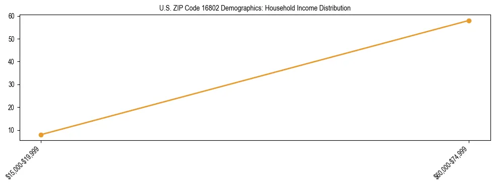 Horizontal bar chart showing household income distribution in US ZIP Code 16802.