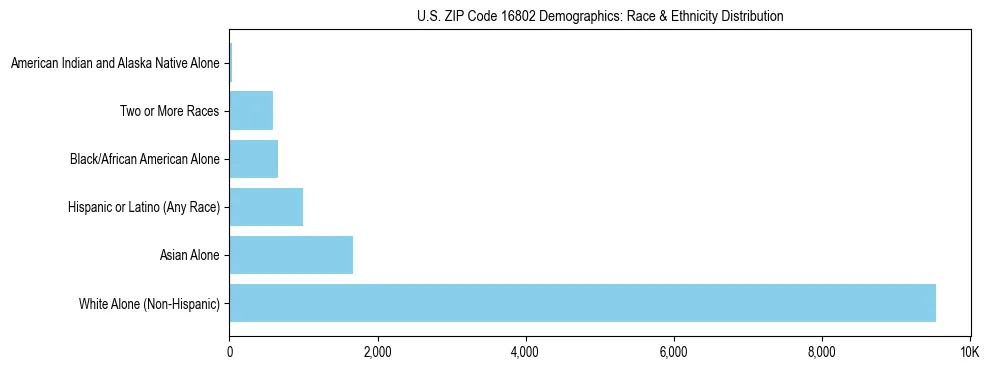 Race and Ethnicity Distribution Chart for US ZIP Code 16802