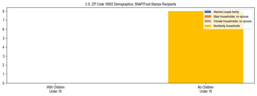 Stacked bar chart showing SNAP/Food Stamps recipient household composition by presence of children under 18 in US ZIP Code 16802, based on 2023 ACS data.