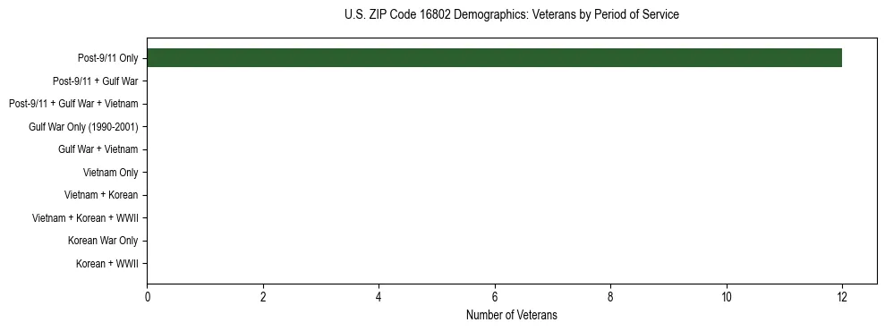Horizontal bar chart showing veteran distribution by period of military service in US ZIP Code 16802, based on 2023 ACS data.