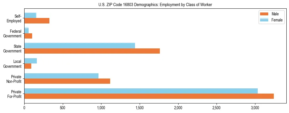 Horizontal bar chart showing employment distribution by class of worker and gender in US ZIP Code 16803, based on 2023 ACS data.
