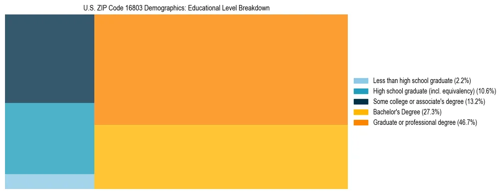 Treemap chart illustrating the educational attainment breakdown for population 25 years and over in US ZIP Code 16803.
