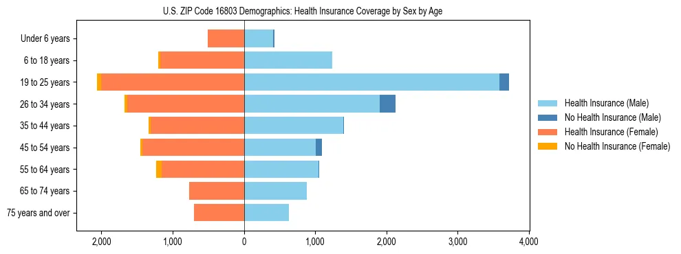 Pyramid chart showing health insurance coverage by age and sex in US ZIP Code 16803.