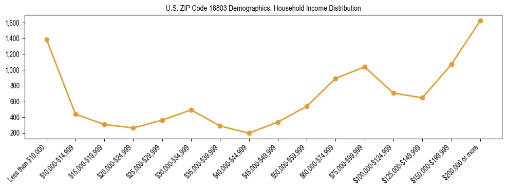 Horizontal bar chart showing household income distribution in US ZIP Code 16803.