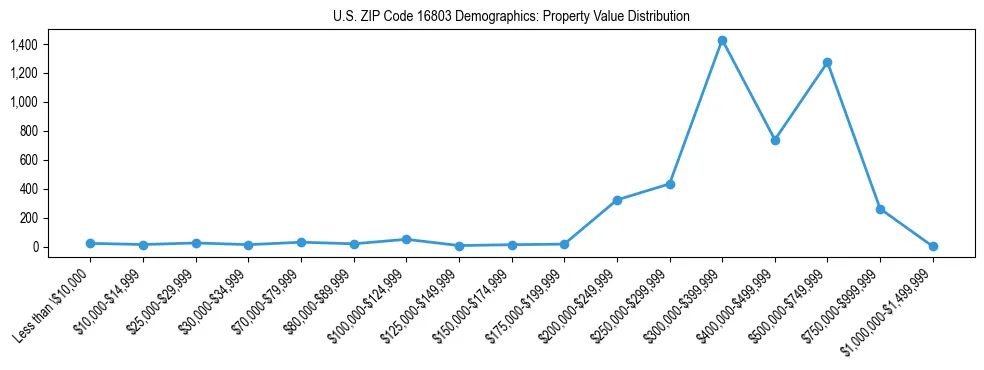 Line chart showing the distribution of property values for owner-occupied housing units in US ZIP Code 16803.