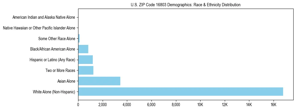 Race and Ethnicity Distribution Chart for US ZIP Code 16803