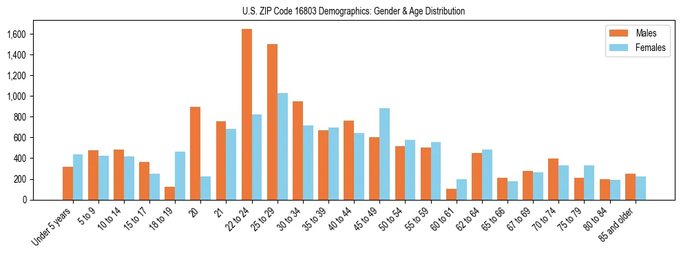 Bar chart showing the population distribution of US ZIP Code 16803 by age group and gender, based on 2023 ACS data.