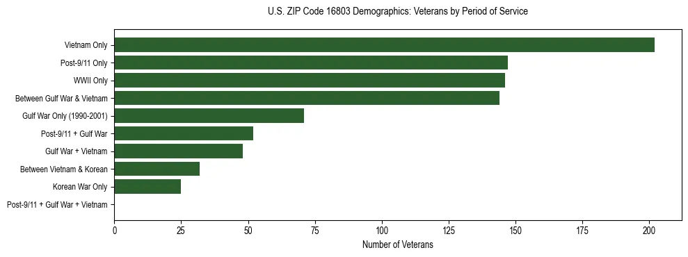 Horizontal bar chart showing veteran distribution by period of military service in US ZIP Code 16803, based on 2023 ACS data.