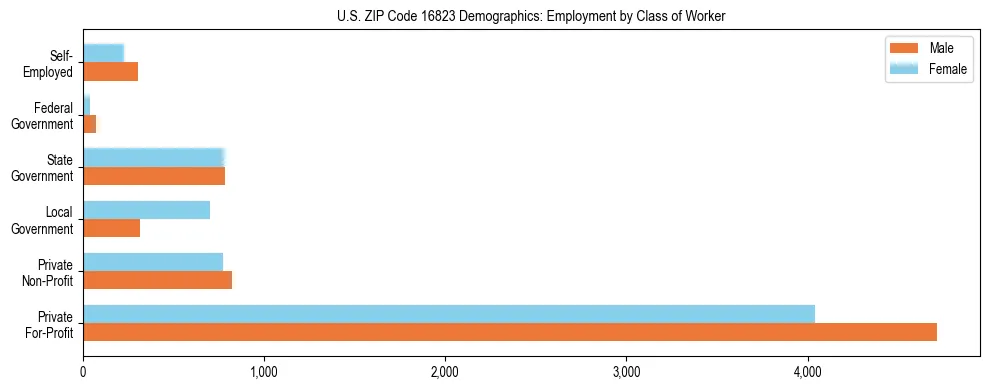 Horizontal bar chart showing employment distribution by class of worker and gender in US ZIP Code 16823, based on 2023 ACS data.