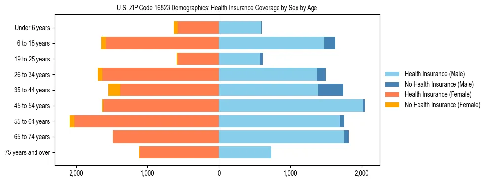 Pyramid chart showing health insurance coverage by age and sex in US ZIP Code 16823.