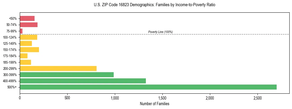 Horizontal bar chart showing family distribution by income-to-poverty ratio in US ZIP Code 16823, based on 2023 ACS data.
