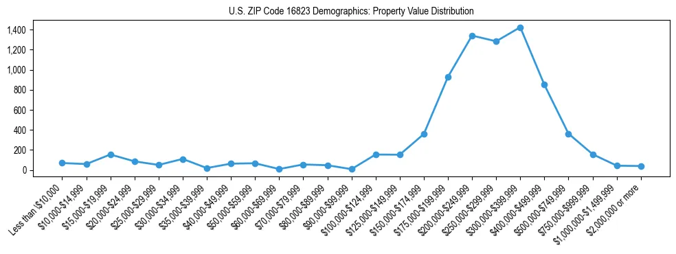 Line chart showing the distribution of property values for owner-occupied housing units in US ZIP Code 16823.