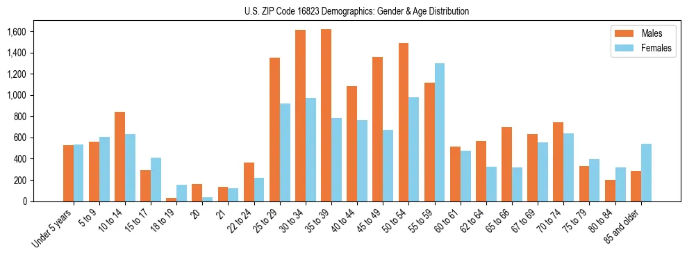Bar chart showing the population distribution of US ZIP Code 16823 by age group and gender, based on 2023 ACS data.
