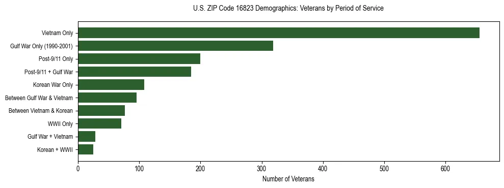 Horizontal bar chart showing veteran distribution by period of military service in US ZIP Code 16823, based on 2023 ACS data.