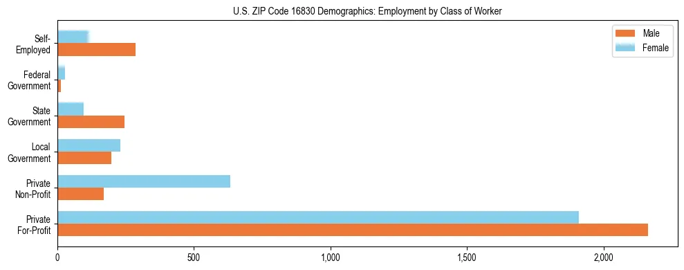 Horizontal bar chart showing employment distribution by class of worker and gender in US ZIP Code 16830, based on 2023 ACS data.