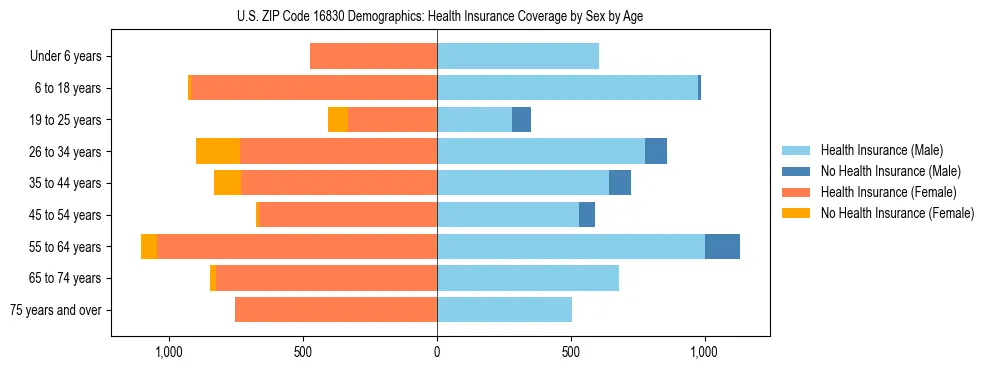 Pyramid chart showing health insurance coverage by age and sex in US ZIP Code 16830.
