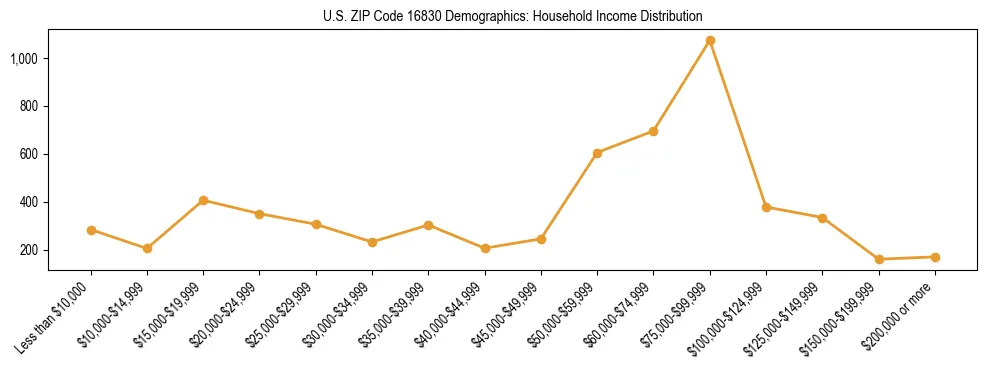 Horizontal bar chart showing household income distribution in US ZIP Code 16830.
