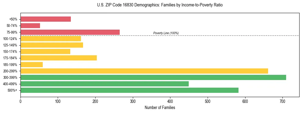 Horizontal bar chart showing family distribution by income-to-poverty ratio in US ZIP Code 16830, based on 2023 ACS data.