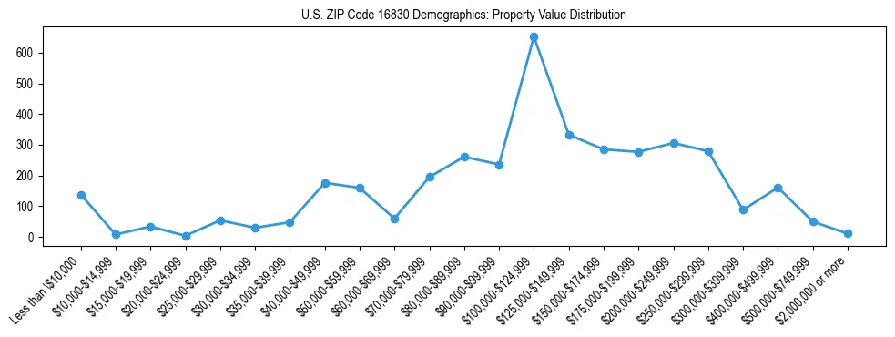 Line chart showing the distribution of property values for owner-occupied housing units in US ZIP Code 16830.