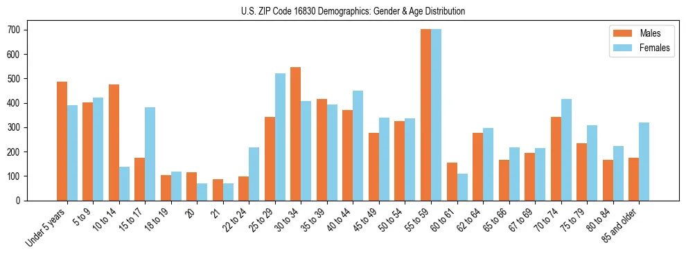 Bar chart showing the population distribution of US ZIP Code 16830 by age group and gender, based on 2023 ACS data.