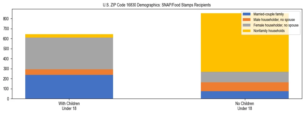 Stacked bar chart showing SNAP/Food Stamps recipient household composition by presence of children under 18 in US ZIP Code 16830, based on 2023 ACS data.