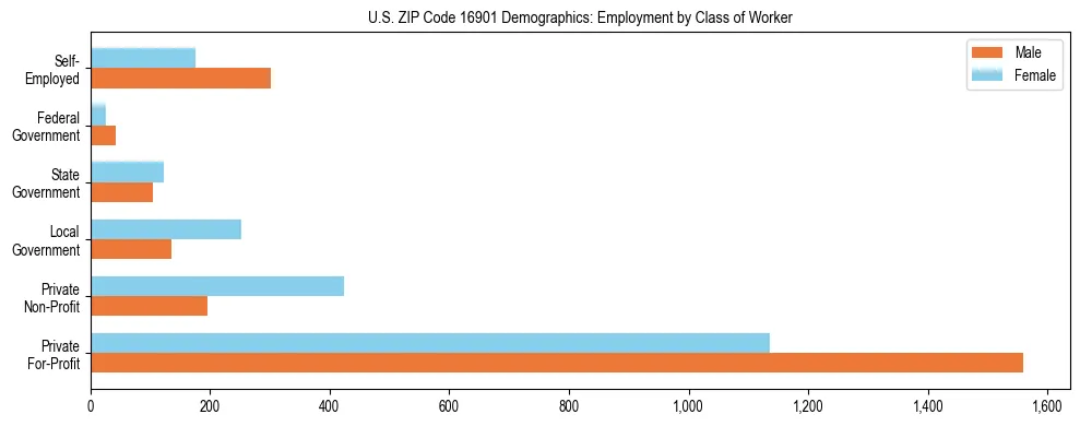 Horizontal bar chart showing employment distribution by class of worker and gender in US ZIP Code 16901, based on 2023 ACS data.