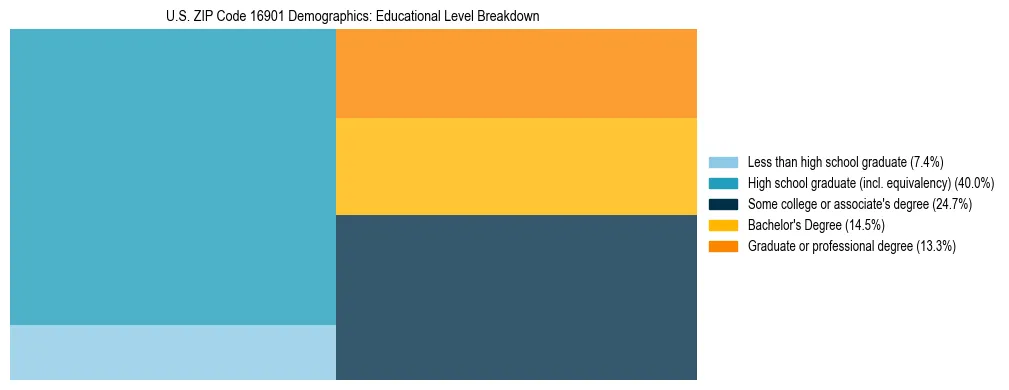 Treemap chart illustrating the educational attainment breakdown for population 25 years and over in US ZIP Code 16901.