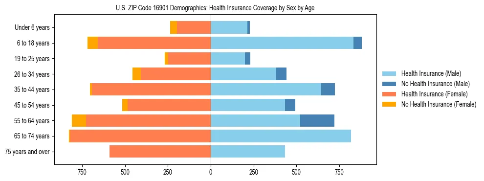 Pyramid chart showing health insurance coverage by age and sex in US ZIP Code 16901.