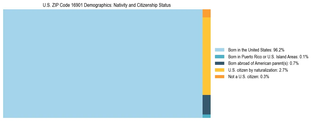 Treemap showing the population distribution by nativity and citizenship status in US ZIP Code 16901 based on U.S. Census data.