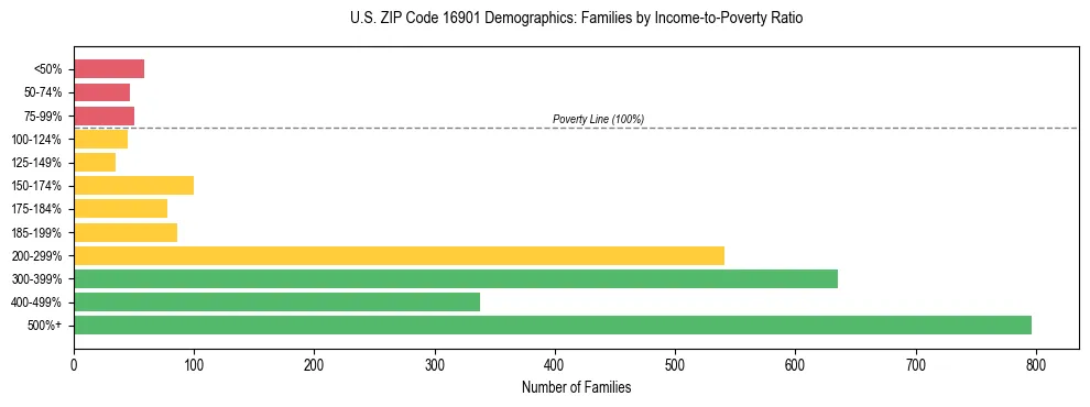 Horizontal bar chart showing family distribution by income-to-poverty ratio in US ZIP Code 16901, based on 2023 ACS data.