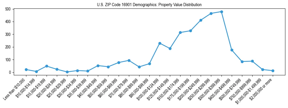 Line chart showing the distribution of property values for owner-occupied housing units in US ZIP Code 16901.